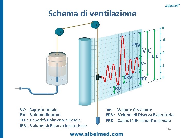 Schema di ventilazione 8 I RV 6 VC vt E RV FRC TLC 4