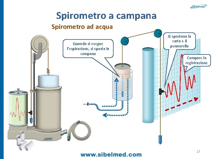 Spirometro a campana Spirometro ad acqua Quando si esegue l’espirazione, si sposta la campana