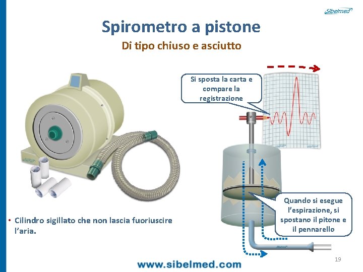 Spirometro a pistone Di tipo chiuso e asciutto Si sposta la carta e compare