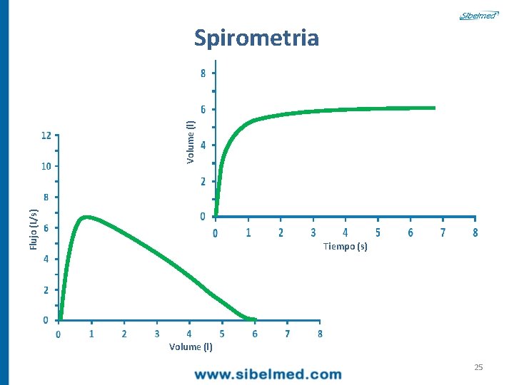 Flujo (L/s) Volume (l) Spirometria Tiempo (s) Volume (l) 25 