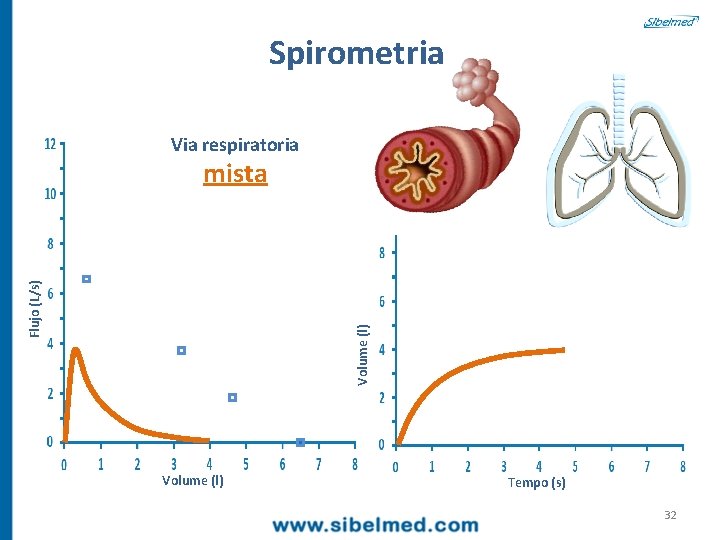 Spirometria Via respiratoria Volume (l) Flujo (L/s) mista Volume (l) Tempo (s) 32 