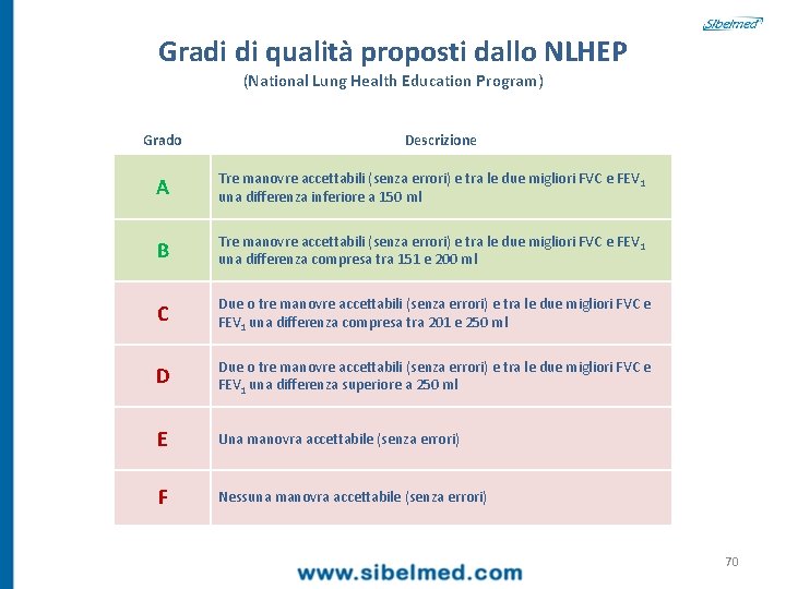 Gradi di qualità proposti dallo NLHEP (National Lung Health Education Program) Grado Descrizione A