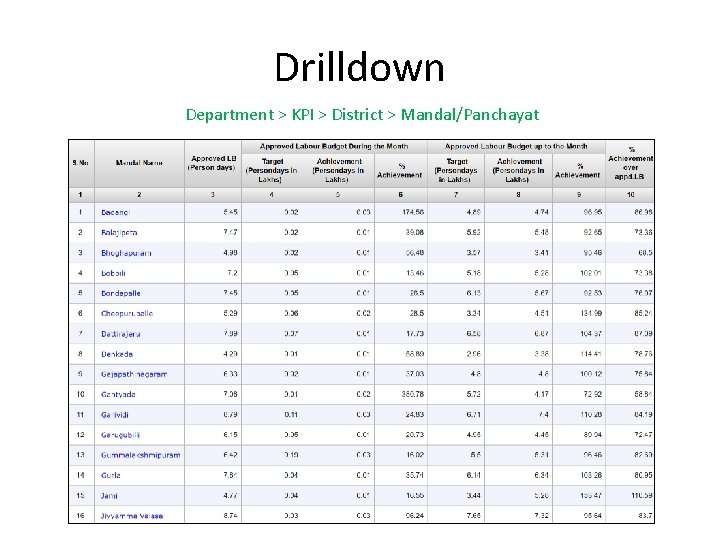 Drilldown Department > KPI > District > Mandal/Panchayat 