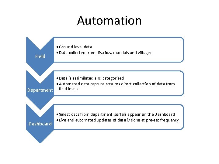 Automation Field • Ground level data • Data collected from districts, mandals and villages