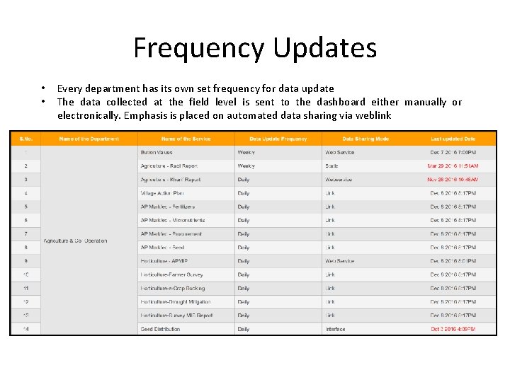 Frequency Updates • • Every department has its own set frequency for data update
