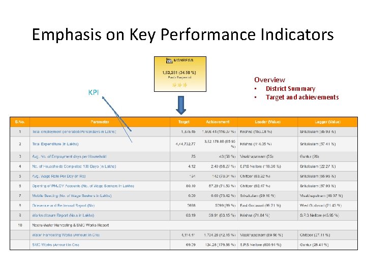 Emphasis on Key Performance Indicators Overview KPI • • District Summary Target and achievements
