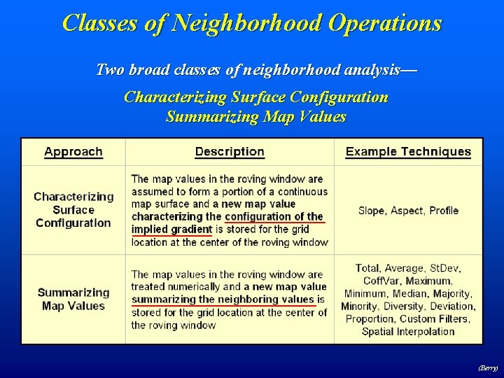 Classes of Neighborhood Operations Two broad classes of neighborhood analysis— Characterizing Surface Configuration Summarizing