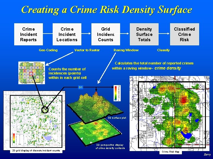 Creating a Crime Risk Density Surface Crime Incident Reports Crime Incident Locations Geo-Coding Grid