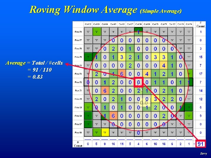 Roving Window Average (Simple Average) Average = Total / #cells = 91 / 110