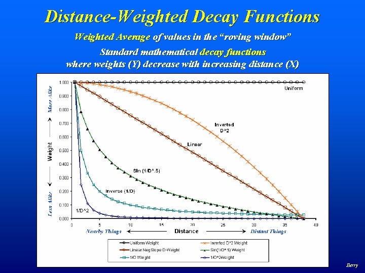 Distance-Weighted Decay Functions Weighted Average of values in the “roving window” Standard mathematical decay