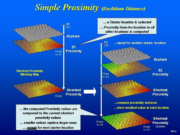 Simple Proximity (Euclidean Distance) S 1 25, 1 … a Starter location is selected