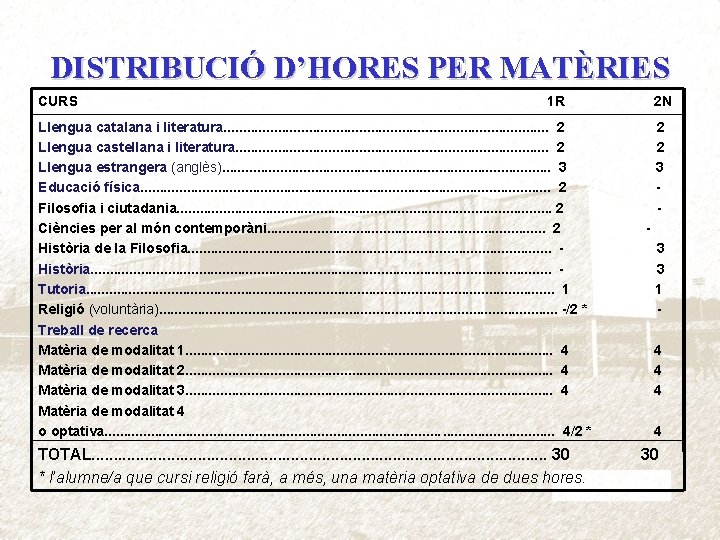 DISTRIBUCIÓ D’HORES PER MATÈRIES CURS 1 R Llengua catalana i literatura. . . .