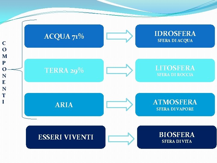 C O M P O N E N T I ACQUA 71% IDROSFERA TERRA