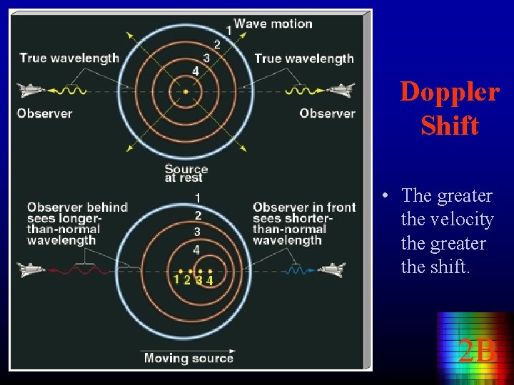 Doppler Shift • The greater the velocity the greater the shift. 2 B 