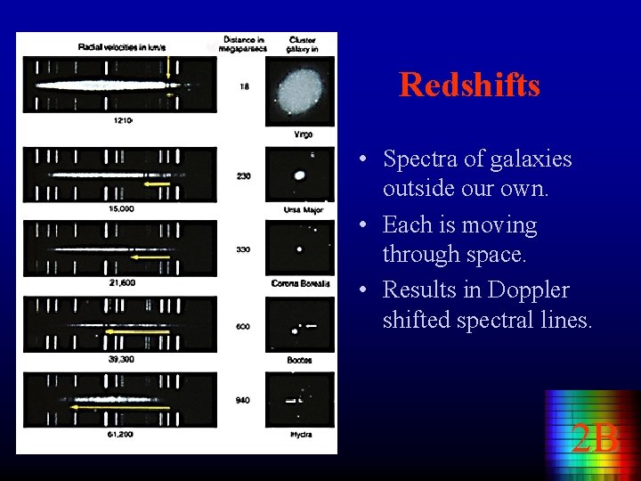 Redshifts • Spectra of galaxies outside our own. • Each is moving through space.