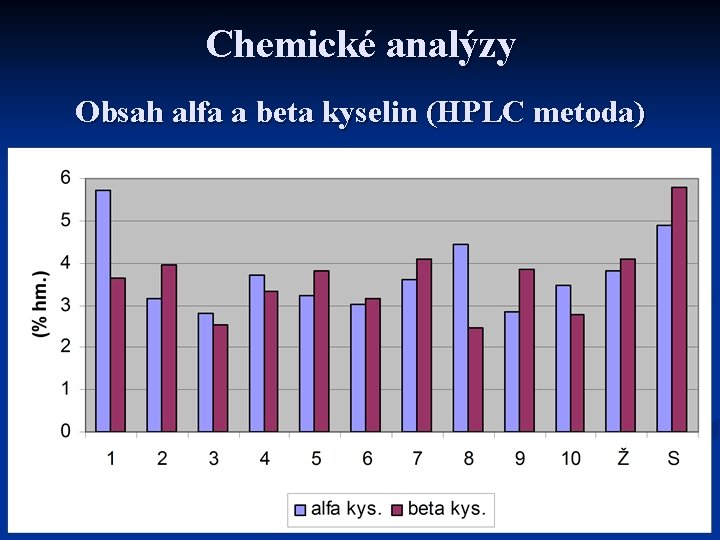 Chemické analýzy Obsah alfa a beta kyselin (HPLC metoda) 