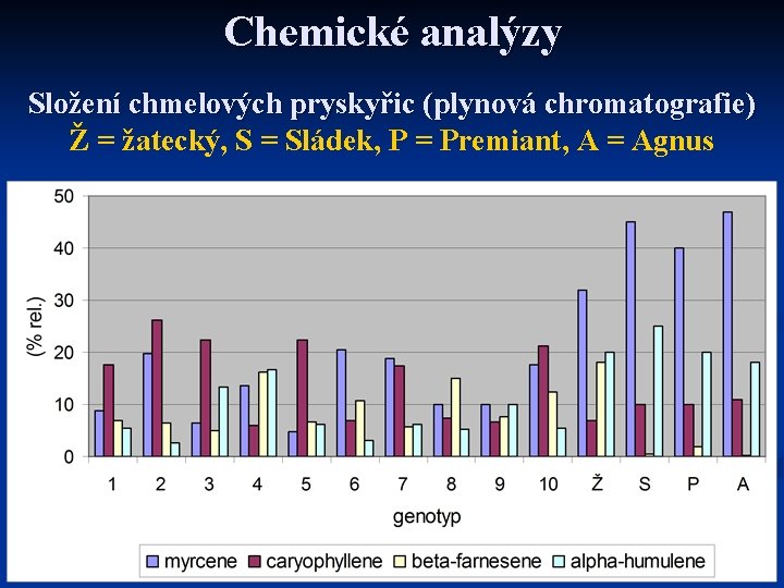 Chemické analýzy Složení chmelových pryskyřic (plynová chromatografie) Ž = žatecký, S = Sládek, P