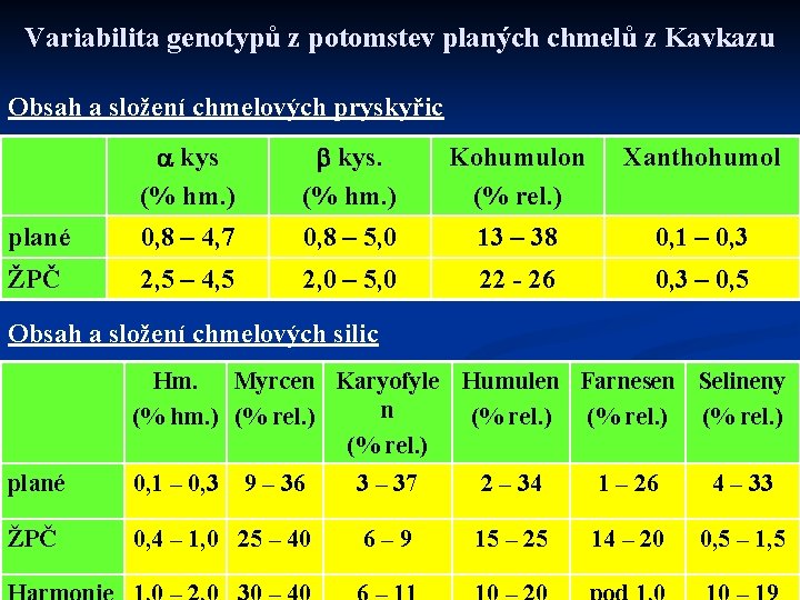 Variabilita genotypů z potomstev planých chmelů z Kavkazu Obsah a složení chmelových pryskyřic a