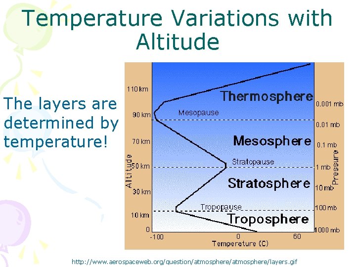 Temperature Variations with Altitude The layers are determined by temperature! http: //www. aerospaceweb. org/question/atmosphere/layers.
