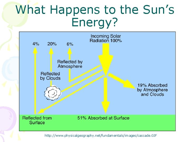 What Happens to the Sun’s Energy? http: //www. physicalgeography. net/fundamentals/images/cascade. GIF 