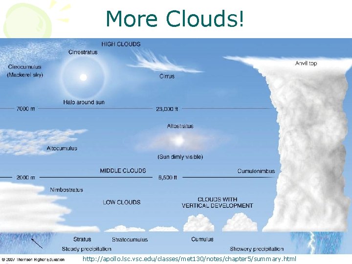 More Clouds! http: //apollo. lsc. vsc. edu/classes/met 130/notes/chapter 5/summary. html 