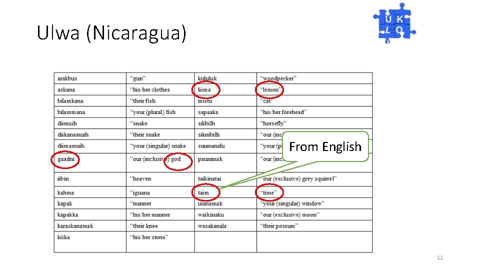 Ulwa (Nicaragua) From English 11 