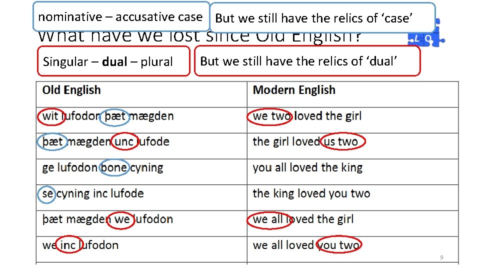 nominative – accusative case But we still have the relics of ‘case’ What have