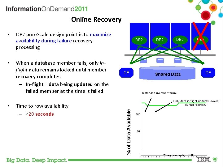 Online Recovery • • DB 2 pure. Scale design point is to maximize availability