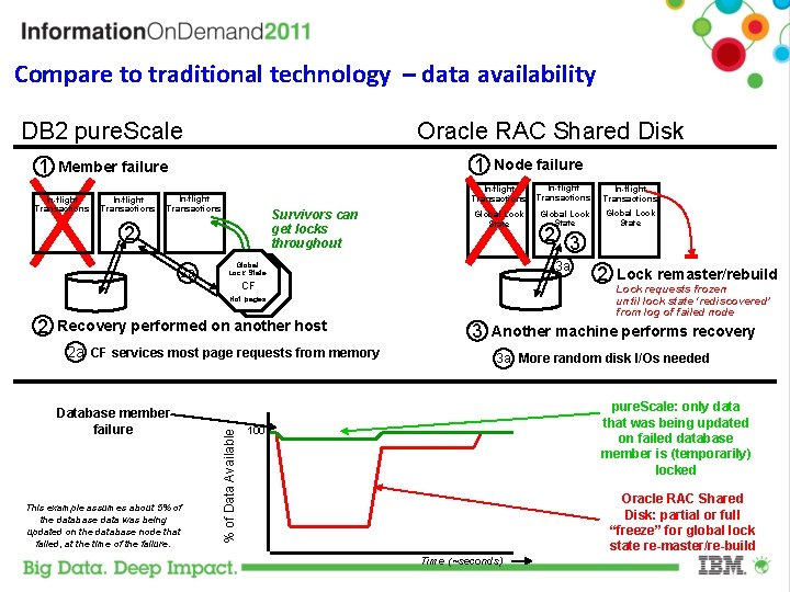 Compare to traditional technology – data availability DB 2 pure. Scale 1 Oracle RAC