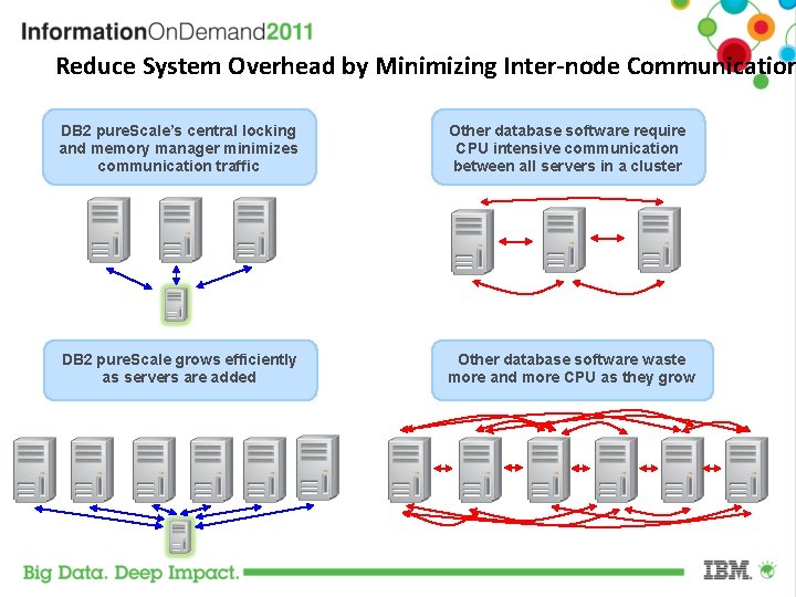 Reduce System Overhead by Minimizing Inter-node Communication DB 2 pure. Scale’s central locking and