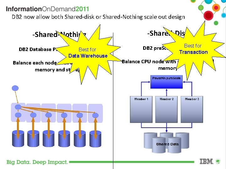 DB 2 now allow both Shared-disk or Shared-Nothing scale out design -Shared-Nothing DB 2