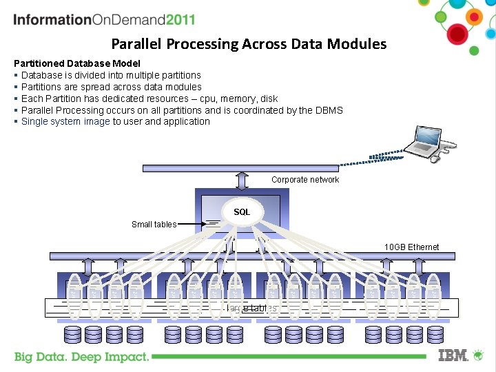 Parallel Processing Across Data Modules Partitioned Database Model Database is divided into multiple partitions