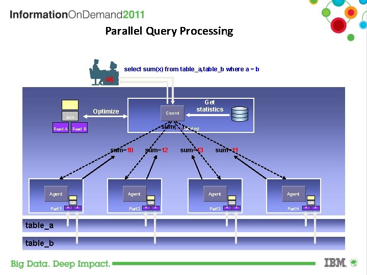 Parallel Query Processing select sum(x) from table_a, table_b where a = b connect 46