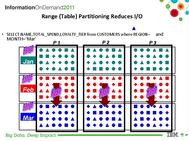 Range (Table) Partitioning Reduces I/O • SELECT NAME, TOTAL_SPEND, LOYALTY_TIER from CUSTOMERS where REGION=