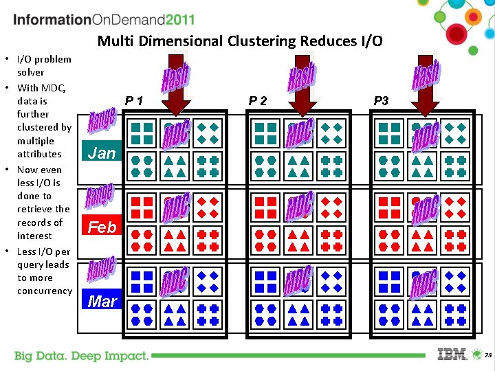 Multi Dimensional Clustering Reduces I/O • I/O problem solver • With MDC, data is