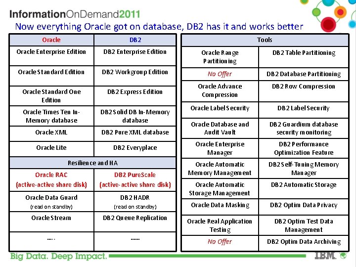 Now everything Oracle got on database, DB 2 has it and works better Oracle