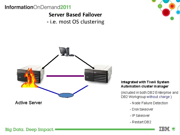 Server Based Failover - i. e. most OS clustering tx tx Integrated with Tivoli