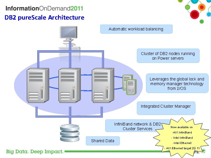 DB 2 pure. Scale Architecture Automatic workload balancing Cluster of DB 2 nodes running