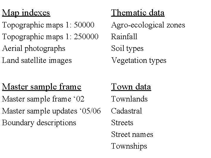 Map indexes Thematic data Topographic maps 1: 50000 Topographic maps 1: 250000 Aerial photographs
