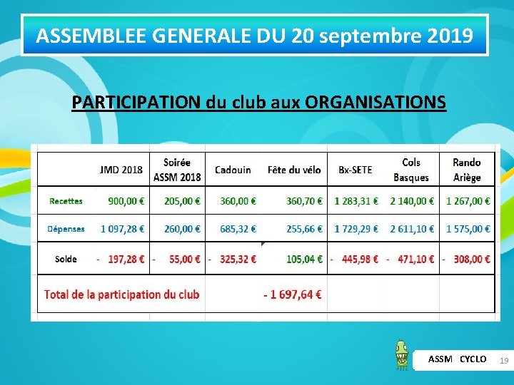 ASSEMBLEE GENERALE DU 20 septembre 2019 PARTICIPATION du club aux ORGANISATIONS ASSM CYCLO 19