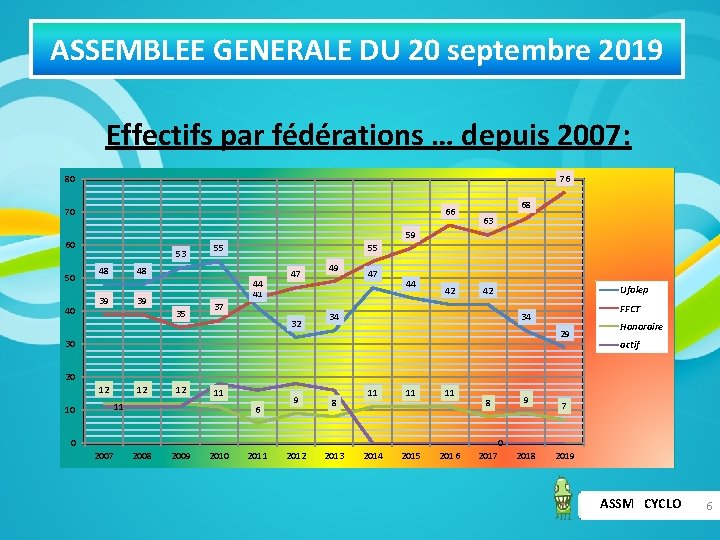 ASSEMBLEE GENERALE DU 20 septembre 2019 Effectifs par fédérations … depuis 2007: 76 80