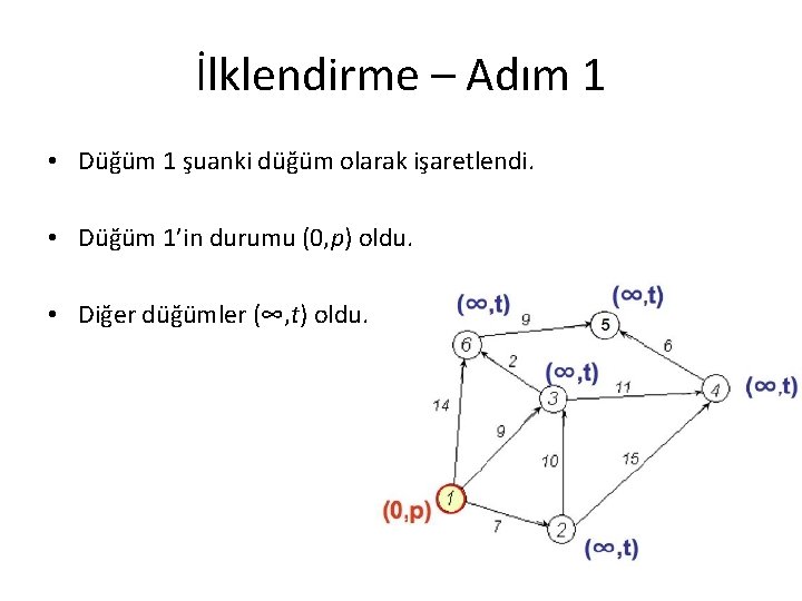 İlklendirme – Adım 1 • Düğüm 1 şuanki düğüm olarak işaretlendi. • Düğüm 1’in