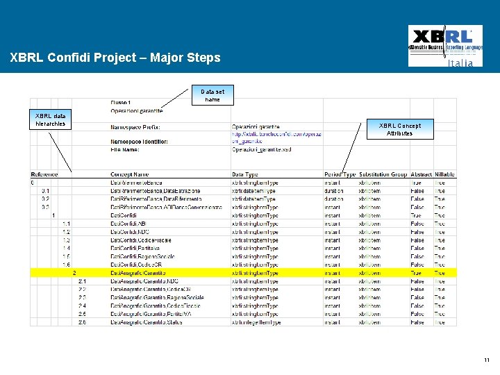 XBRL Confidi Project – Major Steps Data set name XBRL data hierarchies XBRL Concept