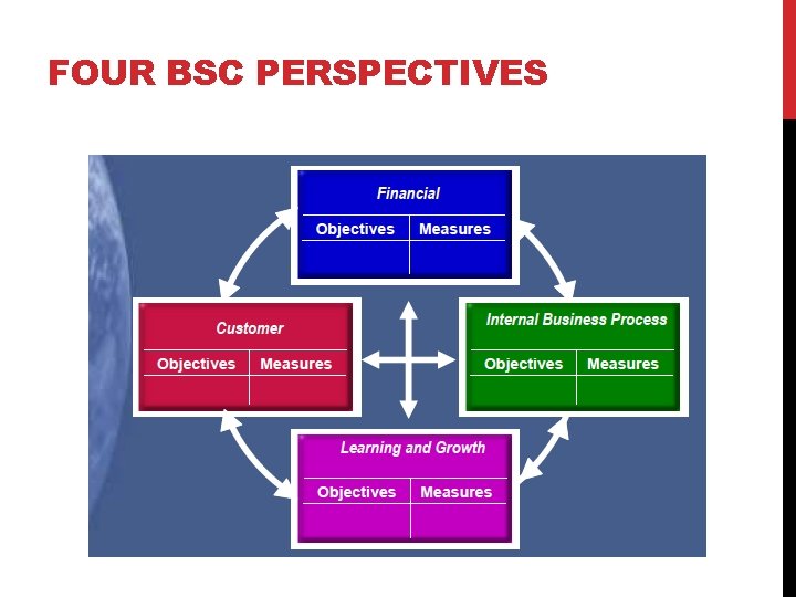 FOUR BSC PERSPECTIVES 