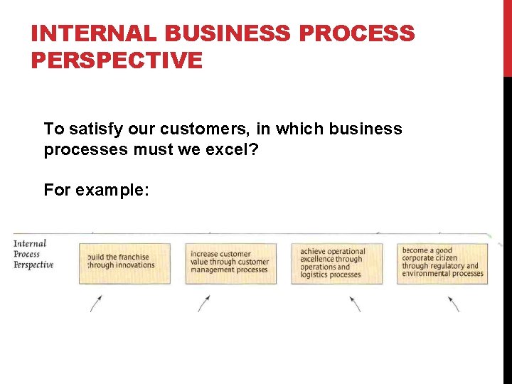 INTERNAL BUSINESS PROCESS PERSPECTIVE To satisfy our customers, in which business processes must we
