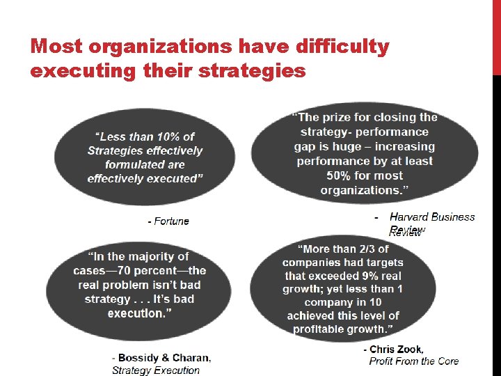 Most organizations have difficulty executing their strategies 