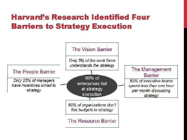 Harvard’s Research Identified Four Barriers to Strategy Execution 