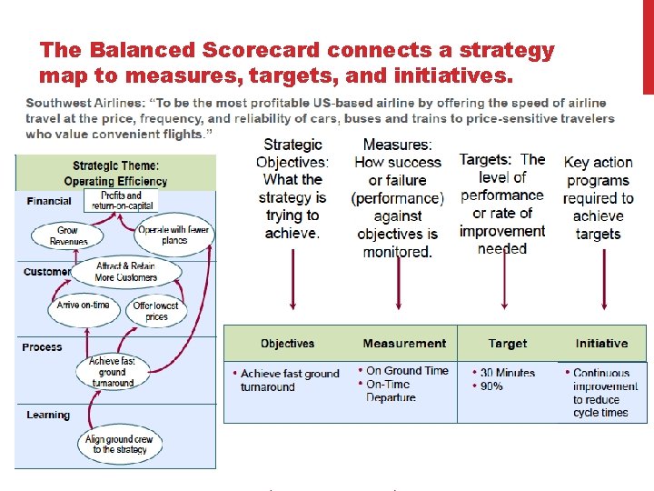 The Balanced Scorecard connects a strategy map to measures, targets, and initiatives. 