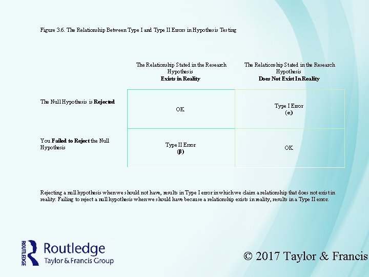 Figure 3. 6. The Relationship Between Type I and Type II Errors in Hypothesis