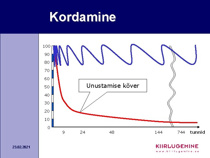 Kordamine 100 90 80 70 60 Unustamise kõver 50 40 30 20 10 0